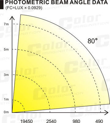 CREE CXA2590 COB LED Stage Lighting Pure White Professional IP20 Protection Rating supplier