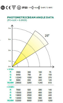 RGB RGBA RGBW Long Lifespan Sound Activation LED PAR Professional Stage Lights supplier