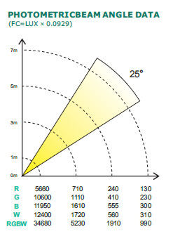 Color 36pcs 10 Watt 4-IN-1 LED Par light warm white IP20 Protection supplier